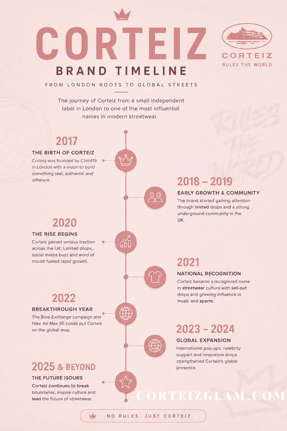 Corteiz Brand Timeline infographic showing the brand's rise from London streetwear to global fashion success with key milestones, Nike collaboration, and exclusive product drops.